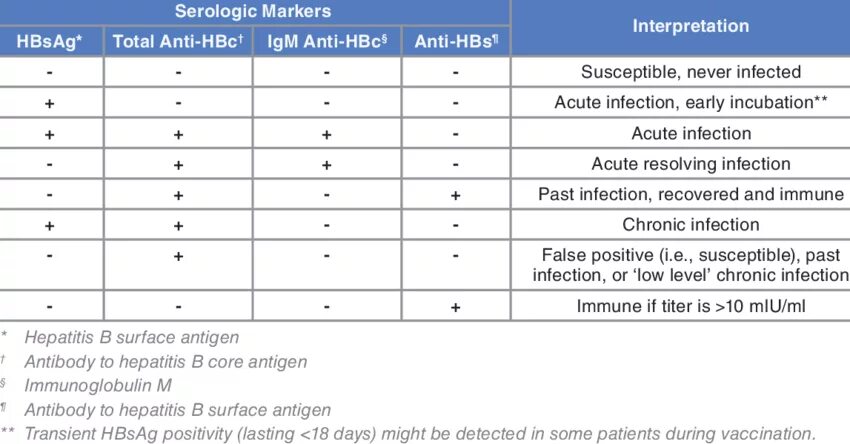 Hepatitis b Test Result. Hepatitis Test range. Hepatit a таблица диеты. Тест гепатит инструмент. Anti hcv igm