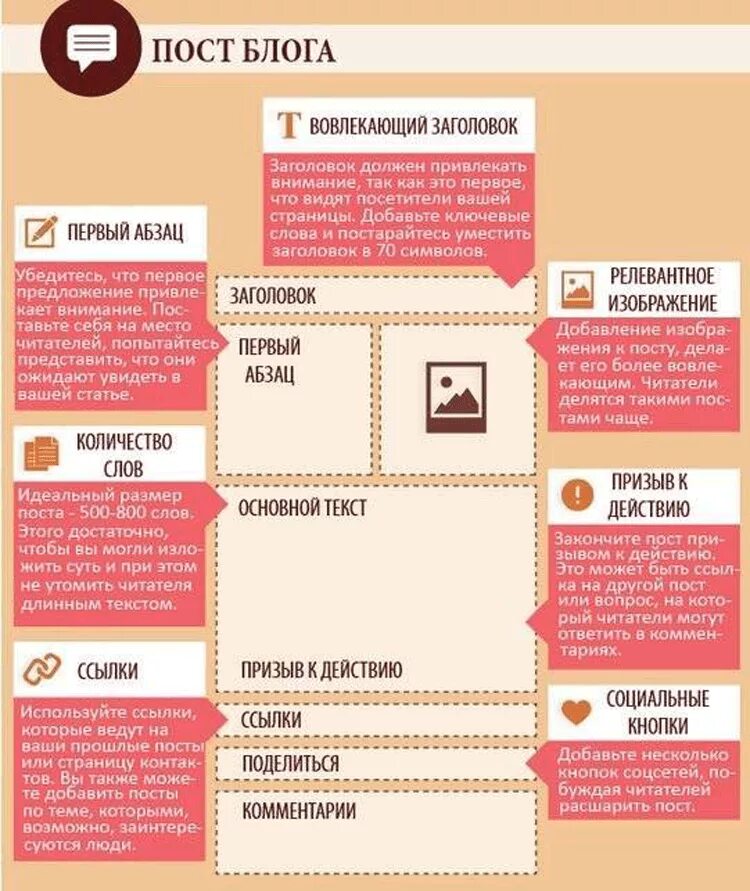 Темы для постов в социальных сетях. Посты в социальных сетях примеры. Структура поста в социальных сетях. Структура поста в соцсетях.