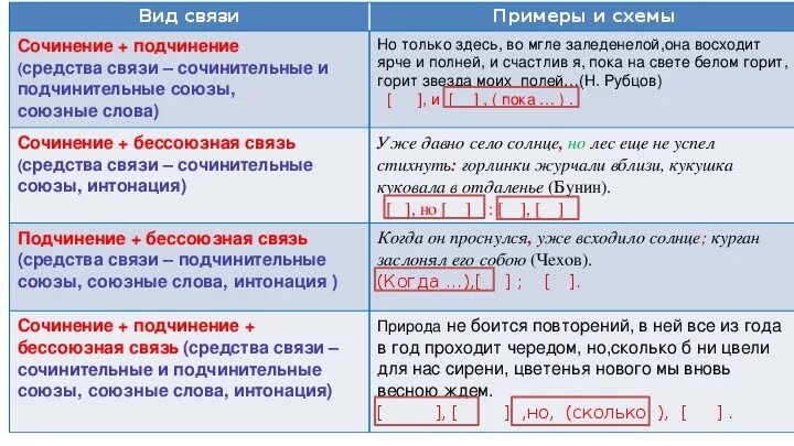 Сложное предложение с разными видами связи правило