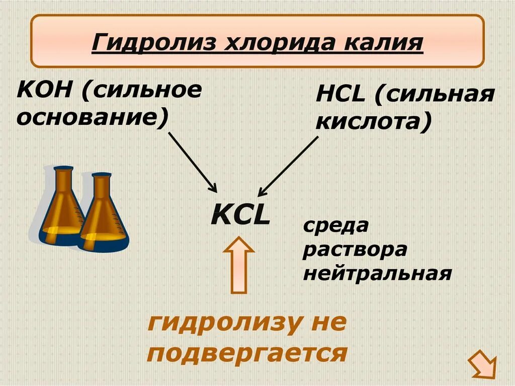 Сильные и слабые кислоты и основания таблица. Гидролиз соли слабого основания и сильной кислоты. Гидролиз сильного основания и сильной кислоты пример. Гидролиз сильного основания и сильной кислоты. Гидролиз солей сильные и слабые кислоты и основания.