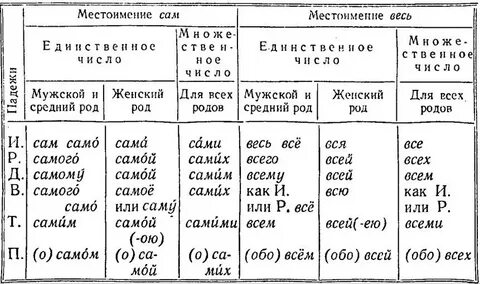 Как определить падеж у местоимения 6 класс