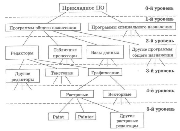 Состав программного обеспечения в виде графа. Иерархическая структура программного обеспечения. построение иерархии состава компьютера.