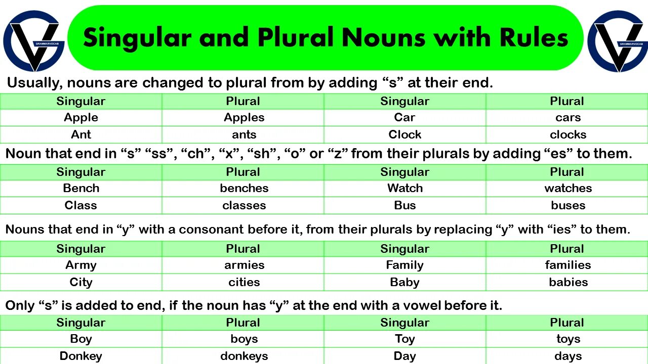 Noun singular and plural правило. Singular and plural Nouns Rules. Singular and plural правила. Plurals таблица. Dish plural