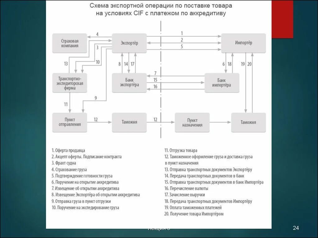 Учет импортных операций. Схема экспортной операции. схема импортной операции. общая схема экспортных операций. общая схема учета экспортных операций.
