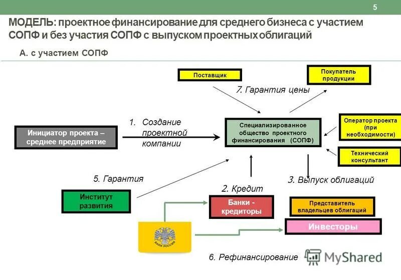 Финансирование реконструкции