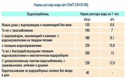 Потребление водоснабжения