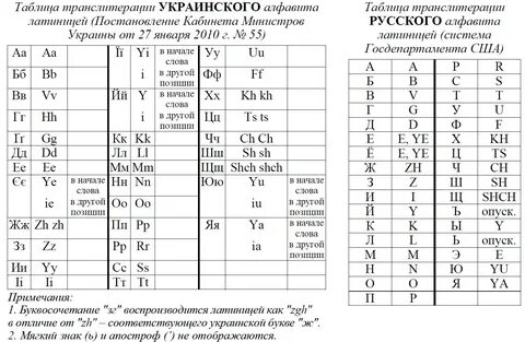 Транскрипция латинских слов на русском языке