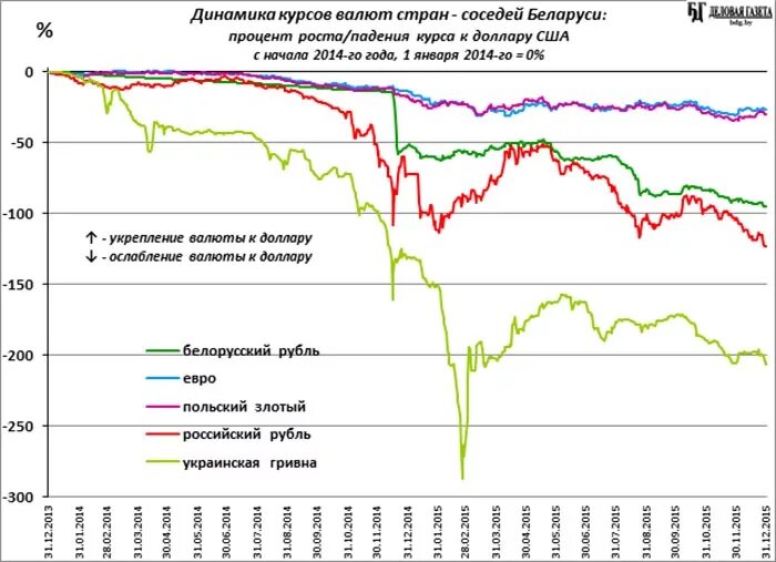 Курс доллара в 1998 году в россии. Таблица курса валют таблица. Таблица изменения доллара. Таблица курсов валют. Курс доллара график.