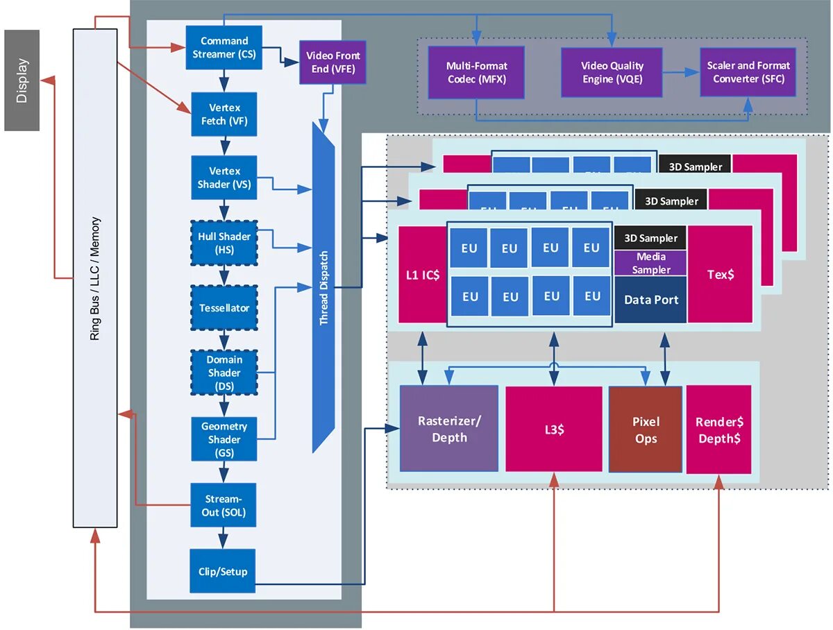 Intel 7 поколения. Архитектура процессора Intel 12 поколения. Схема процессора Intel Core i9. Архитектура процессора Intel Core i7. Архитектура процессора Intel Core i7 9 поколения.