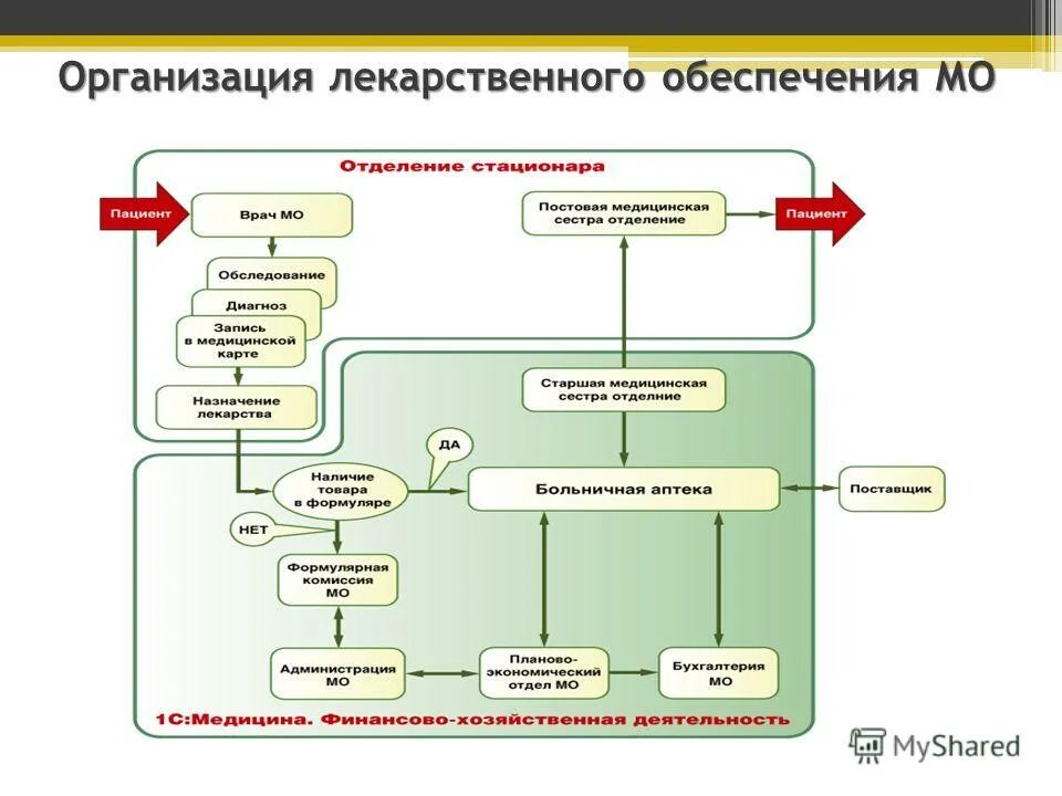 Организация лекарственного обеспечения в российской федерации. Лекарственное обеспечение медицинских организаций. Лекарственное обеспечение медицинских организаций. Схема льготного лекарственного обеспечения. Социальное обеспечение медицинской и лекарственной помощью.