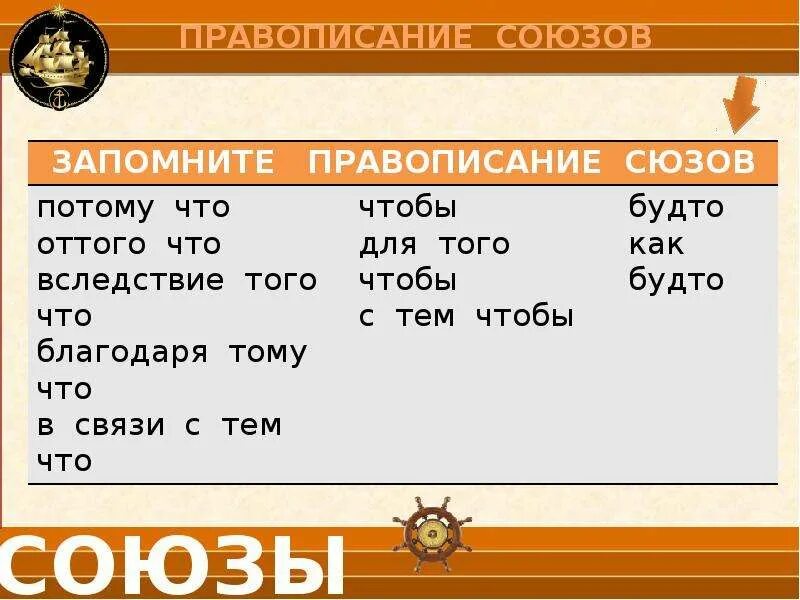 Правописание союзов практикум 7 класс конспект урока. Союз Слитное написание союзов. Правописание союзов. Союзы правописание союзов. Памятка Слитное и раздельное написание союзов.