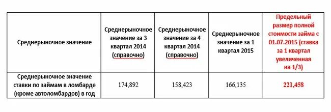 Среднерыночное значение полной стоимости займа. Процентная ставка ломбарда. Процентная ставка займа в ломбарде. Процентная ставка в ломбарде на золото. Ломбард ставка.