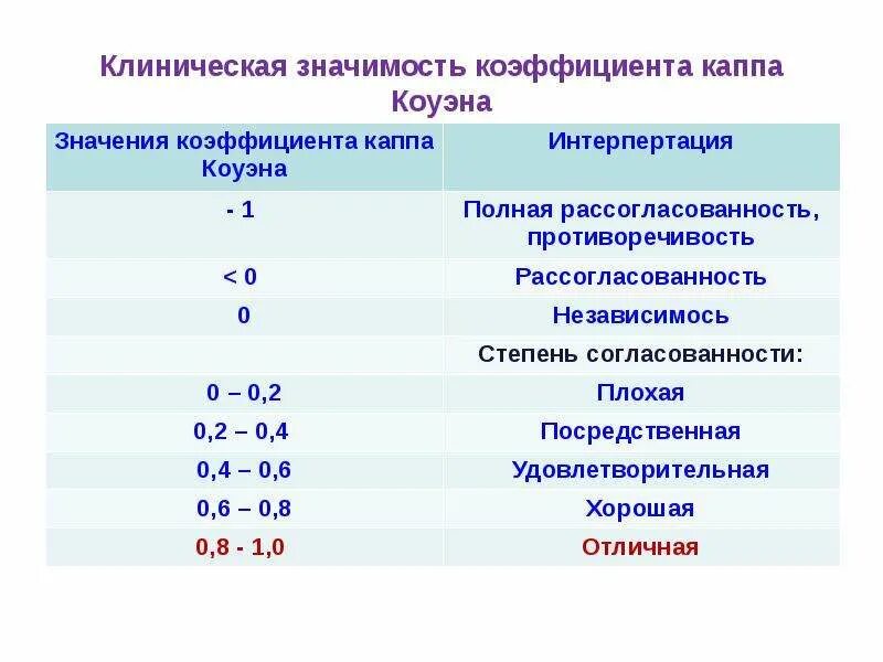 Клиническая значимость. Коэффициент Каппа. Коэффициент значимости. Коэффициент Каппа Коэна. Коэффициент Каппа Коэна интерпретация.