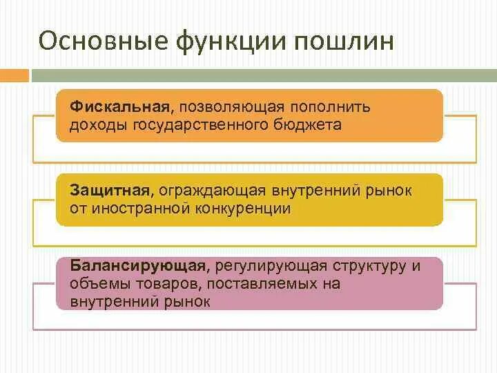 Функции госпошлины. Функции государственной пошлины. Функции гос пошлины. Фискальная функция таможенных пошлин.