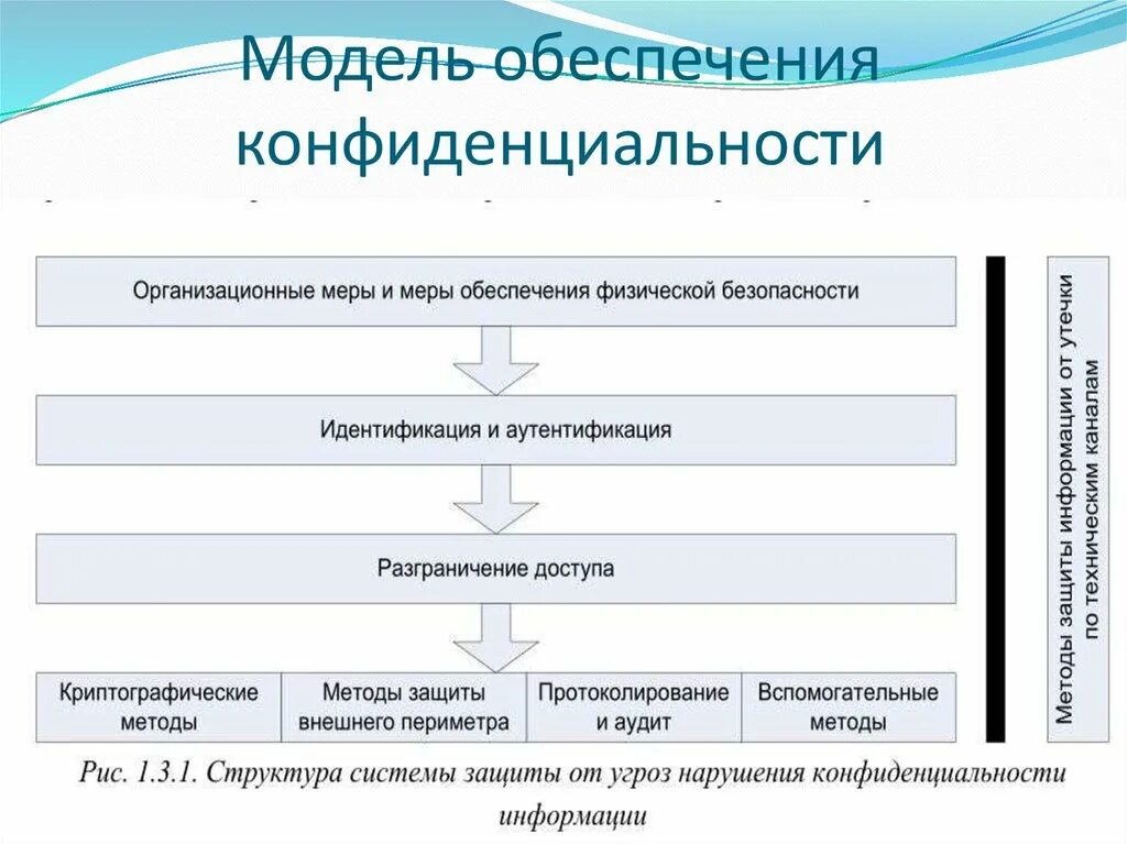 Средства обеспечения конфиденциальности. Методы обеспечения конфиденциальности. Методов обеспечивают конфиденциальность информации. Обеспечение конфиденциальности примеры. Процедура организации защиты