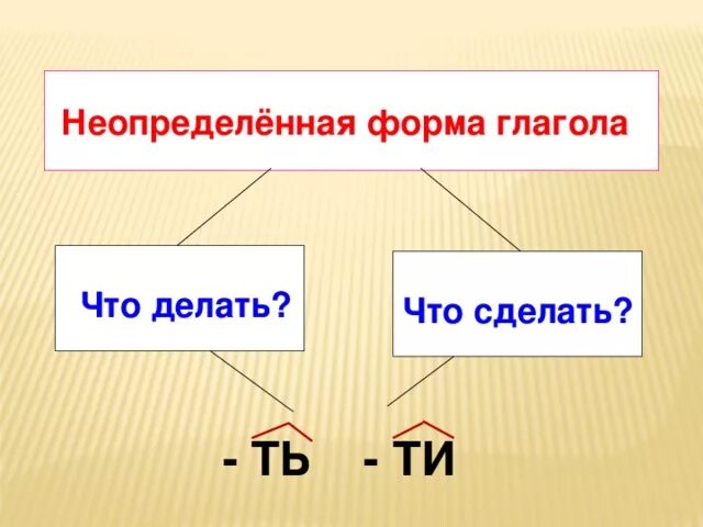 Неопределенная форма 3 класс правила. Неопределённая форма глагола.4 класс школа России. Неопределённая форма глагола 4 класс. Неопределённая форма глагола 4 класс презентация школа России. Неопределенная форма глагола 2 класс школа Росс.