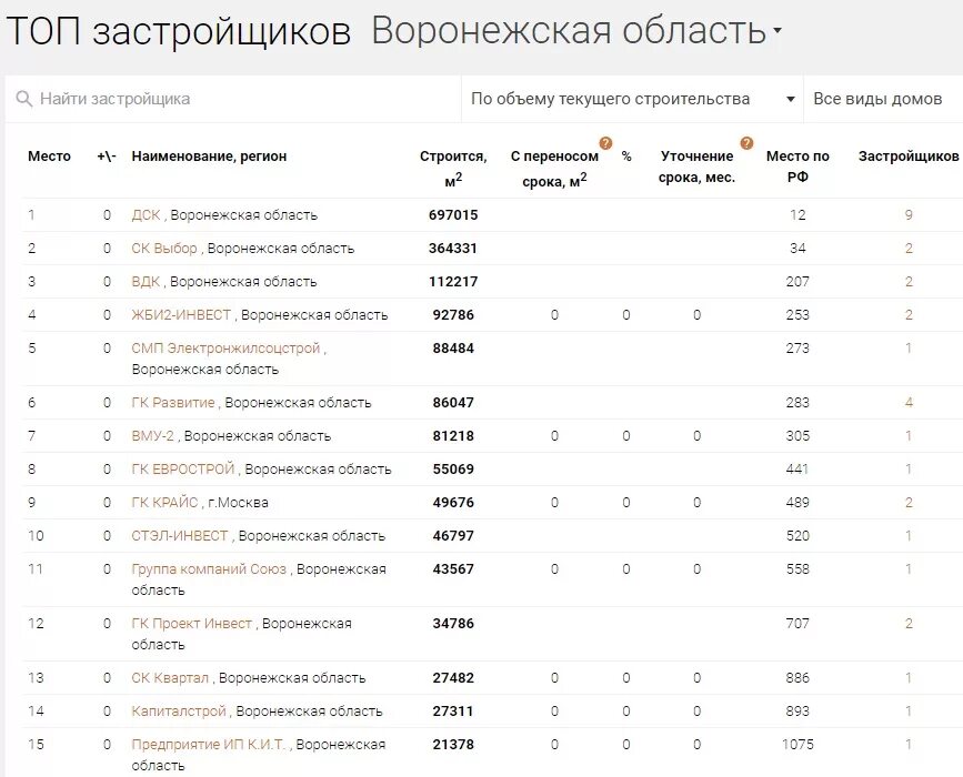 Сайт строительных компаний воронежа. Топ застройщиков. Застройщики Воронежа список. Топ строительных компаний. Рейтинг застройщиков Воронеж.