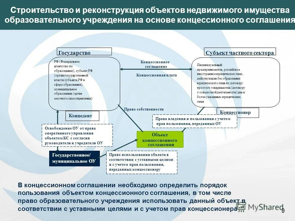 Реализация права на частную собственность. Кадастровый документ на участок. Схема оформления земельного участка в собственность. Право собственности на реконструируемый объект. Документ, подтверждающий право на объект ижс:.