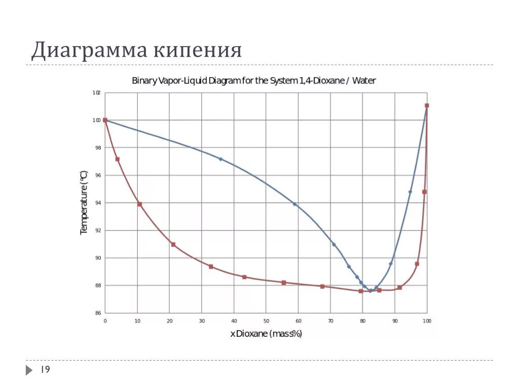 Диаграмма кипения