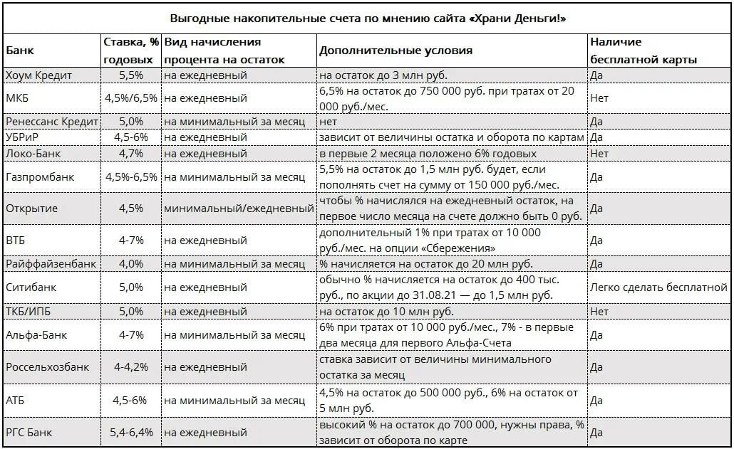 Ставки по накопительным счетам на сегодня. Выгодный накопительный счет. Ставки по накопительным счетам. Виды накопительных счетов. Накопительный счёт реестр.