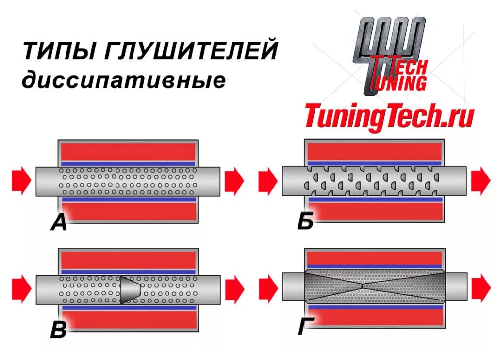 Глушитель конструкция схемы. Схема устройства глушителя автомобиля. Схема прямоточного глушителя автомобиля. Резонатор глушителя конструкция. Чем отличаются резонаторы
