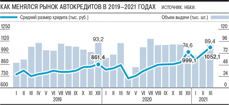 Выдача автокредитов в 2021. Количество выданных автокредитов 2010-2021. Автокредит график. Графики выдачи автокредитов в России в 2019-2021 годах. Процентная ставка по автокредиту 2024