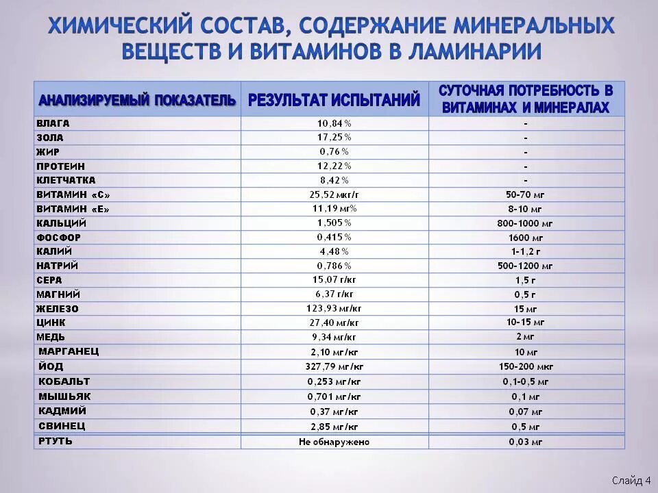 Микро содержание. Морская капуста содержание витаминов и микроэлементов. Морская капуста химический состав. Морская капуста состав микроэлементов и витаминов. Морская капуста хим состав таблица.