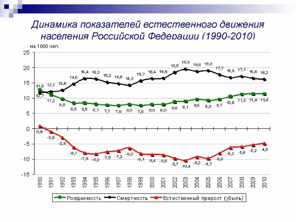 Естественное движение населения России диаграмма. График естественного движения населения России. Естественное движение населения это. Показатели естественного движения населения в РФ. Показатели характеризующие естественное движение