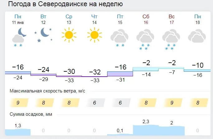 Погода в архангельске в марте 2024 года