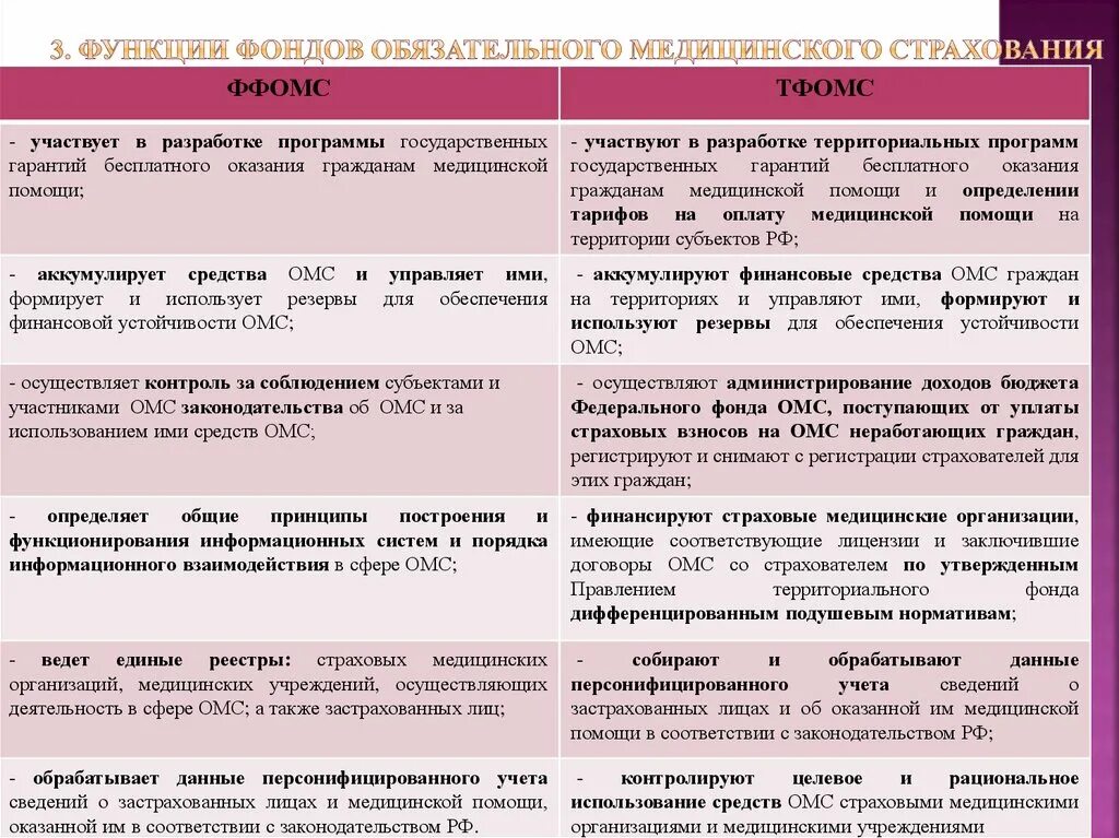 Функции федерального фонда. Функции федерального и территориального фондов ОМС. Функции территориального фонда ОМС. Основные функции фонда обязательного медицинского страхования. Функции территориальных фондов.