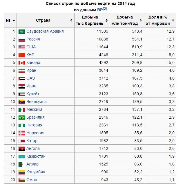 Страны специализирующиеся на добыче нефти. Страны Лидеры по объемам добычи нефти. Таблица по добыче нефти в мире 2020. Добыча нефти по странам 2020 таблица. Рейтинг стран по добыче нефти.