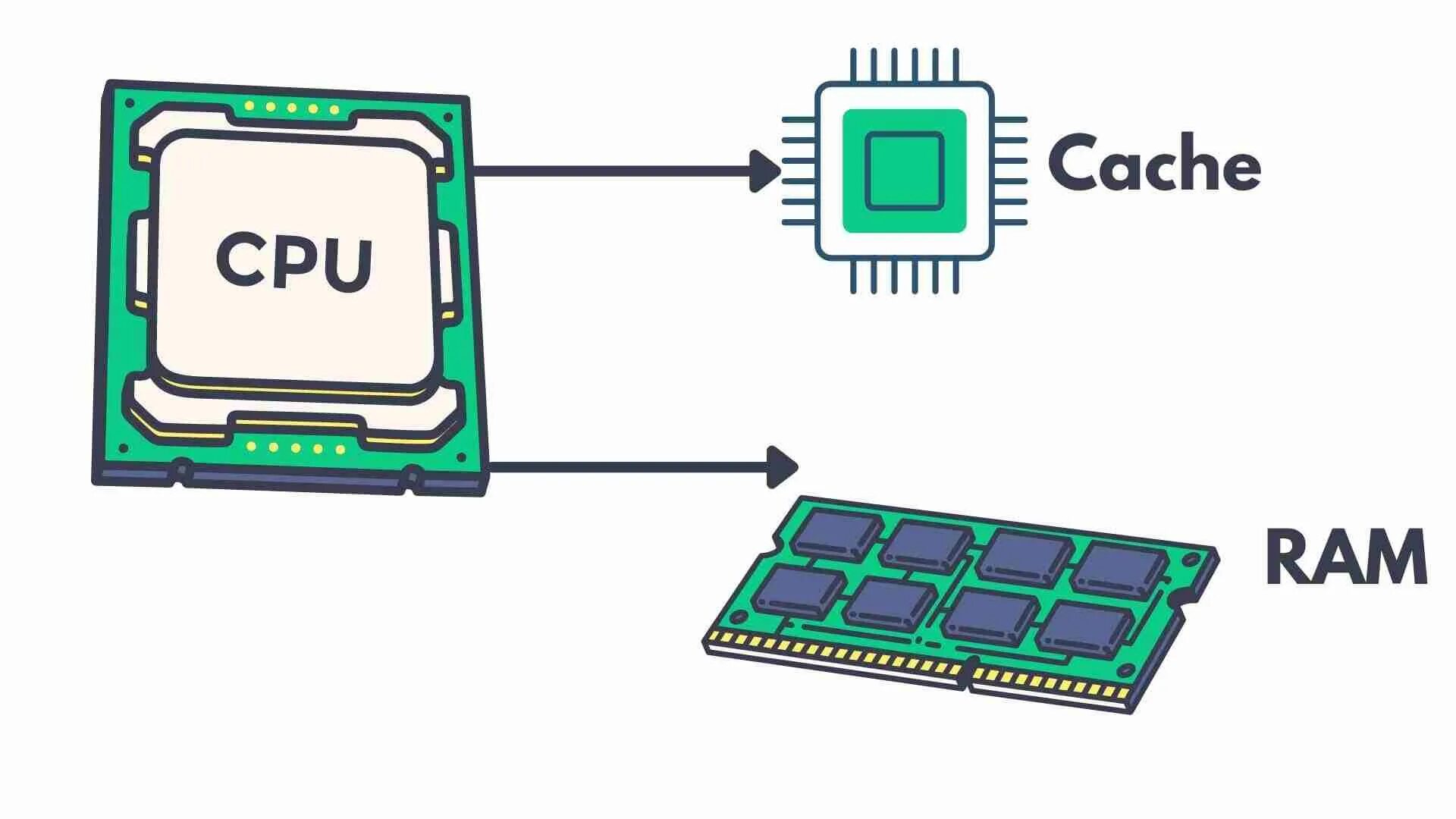 CPU cache. L1 cache Ram. L1 l2 l3 кэш. Cache Memory.