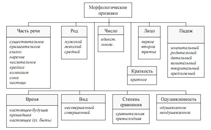 Признаки частей речи 4 класс. Морфологические признаки частей речи. Морфологические признаки частей речи таблица. Признаки частей речи таблица. Грамматические признаки частей речи таблица.