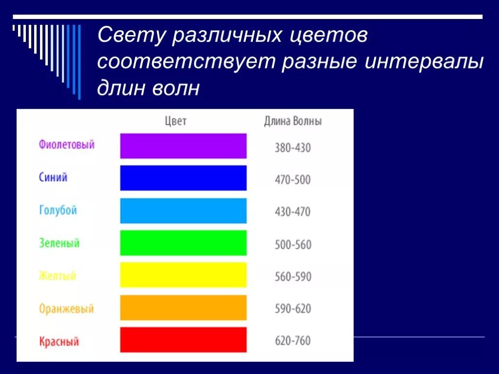 Длина световой волны фиолетового цвета