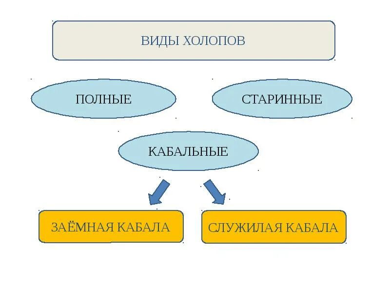 Простой холоп. Виды Холопов. Виды холопства. Виды холопства полное. Старинные холопы.