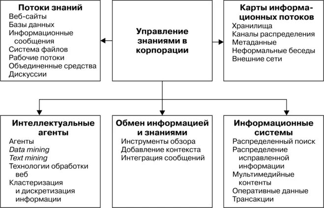 Инструменты управления знаниями. Концепция управления знаниями. Экономика знаний управление. Задачи управления знаниями. Уровни управления знаниями