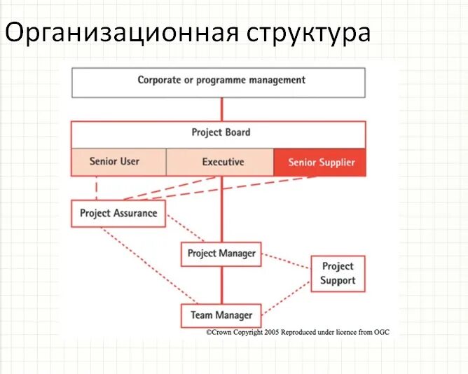 Метод управления проектами prince2 PRINCE2 Project Management Training