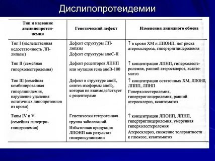 Нарушение обмена липопротеидов