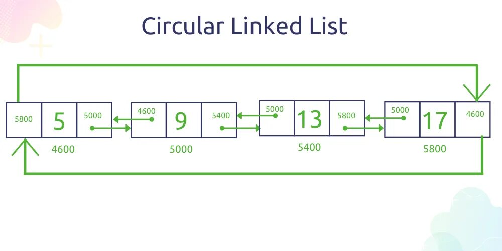 List data structure. Linked list structure. Double linked circular list. Устройство LINKEDLIST.