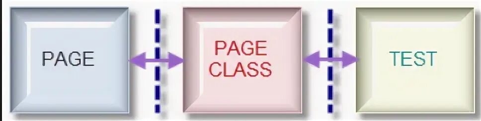 Page component. Page object model в тестировании. структура page object. page object pattern. page object пример.