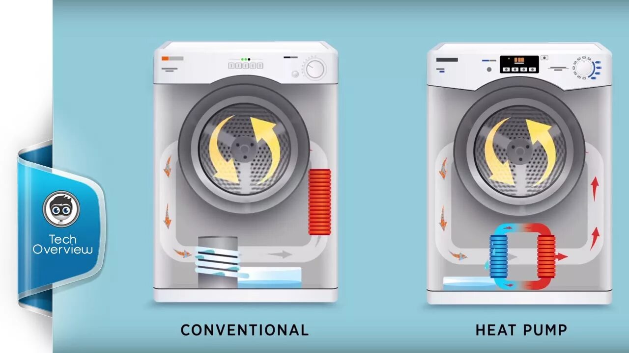Отличия сушильных машин. Сушильная машина heatpump. сушильная машина samsung heat pump 9 кг. сушильная машина самсунг с тепловым насосом. сушильнаямашинка канди с тепловвм насосом.