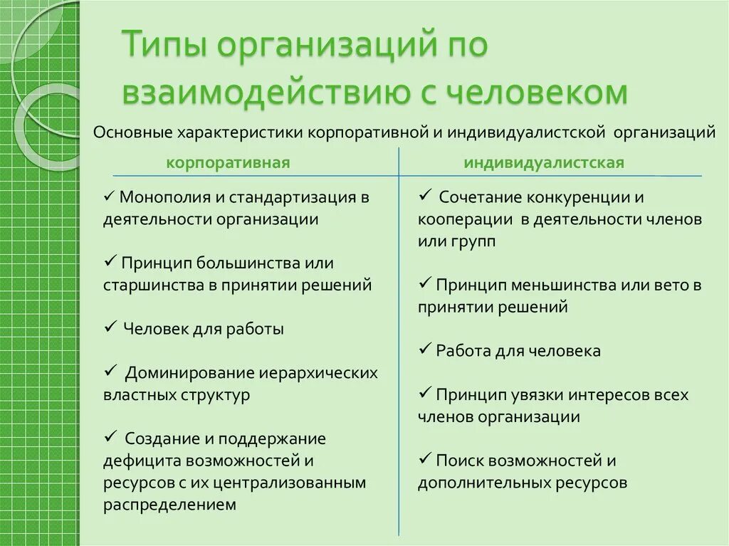 Взаимодействия личности и организации. Типы организаций. Характеристики корпоративной и индивидуалистской организаций. Типы организаций по взаимодействию. Характеристики типов организаций.