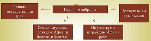 Слово народное собрание. Какие вопросы решало народное собрание. Народное собрание в Афинах схема. Народное собрание в Афинах при Перикле. Состав народного собрания.