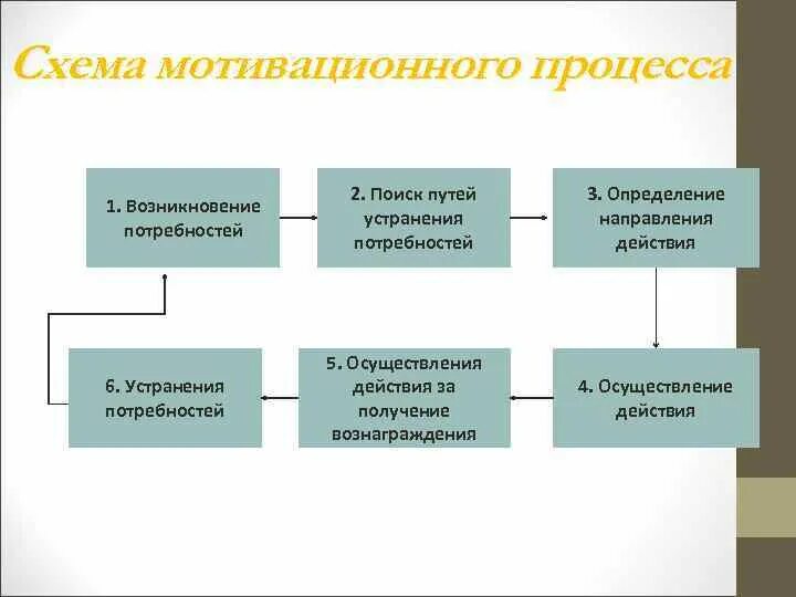 Процесс мотивации деятельности