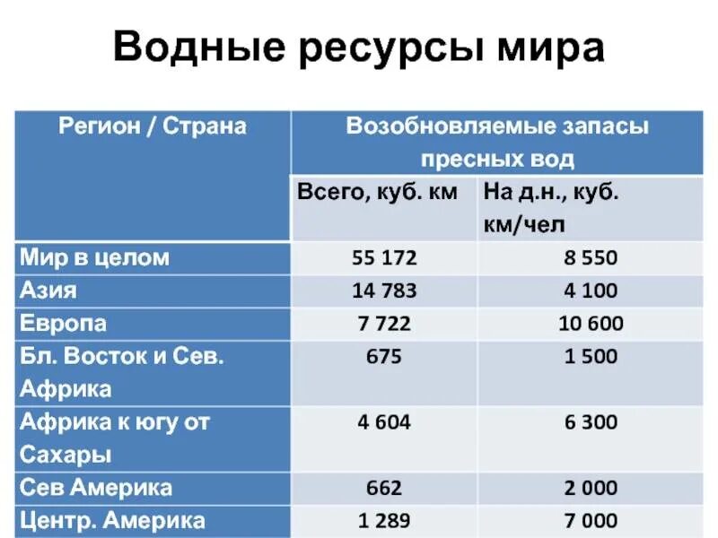 Водные ресурсы страны. Страны по водным ресурсам питьевой воды. Водные запасы в мире.