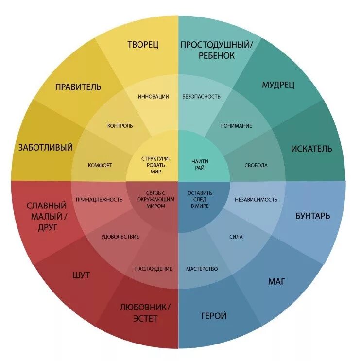 12 архетипов по юнгу. Архетипы личности по юнгу. 12 архетипы личности юнг. Архетипы личности юнга. 12 архетипов личности по кэрол пирсон.