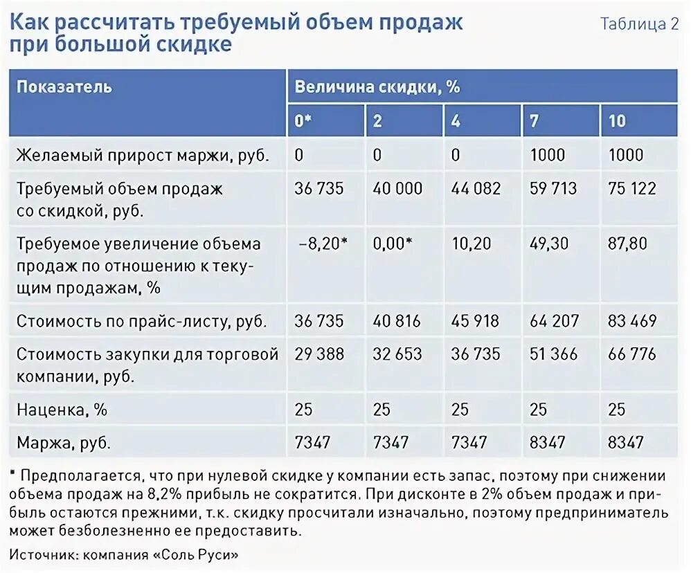 Таблица наценки на товары. Рассчитать наценку. Расчет увеличения объема продаж. Скидка и наценка. Увеличение объемов сбыта