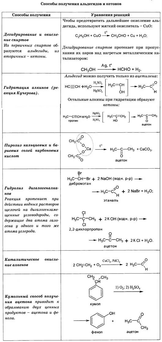 Характерные реакции кетонов. Химические свойства альдегидов и кетонов таблица. Способы получения альдегидов и кетонов таблица. Химические свойства альдегидов таблица. Характеристика химических свойств альдегидов.