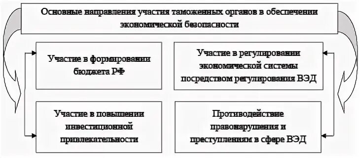 Органы обеспечения экономической безопасности. Роль таможенных органов в обеспечении экономической безопасности РФ. Роль таможни в экономической безопасности. Таможенные органы в системе обеспечения экономической безопасности. Таможенных органов обеспечения экономической безопасности