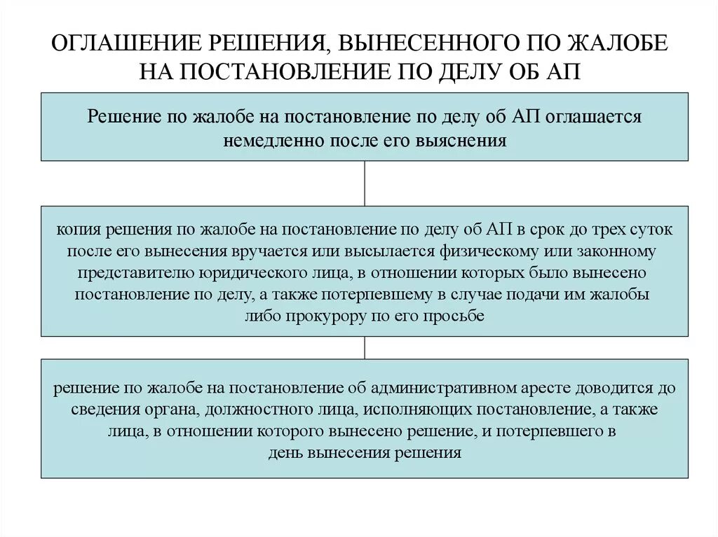 Дата вынесения постановления. Вынесения решения по жалобе на постановление по делу. Схема рассмотрения административного дела. Вынес решение в постановление.